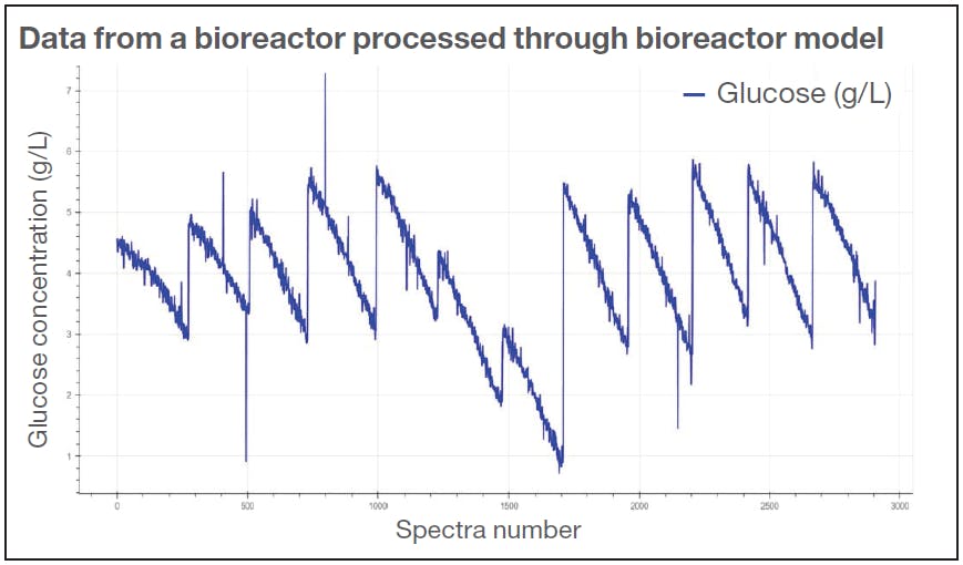 Figure 2: Application of the glucose model to bioprocessing.