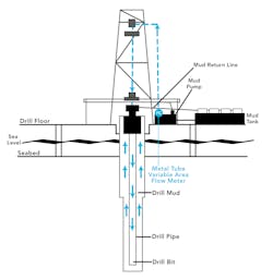 Fluid management involves a complex delivery and recirculation system that performs several functions during drilling. Variable area flow meters are critical to help measure and maintain the flow rate for drilling mud. Fluid management involves a complex delivery and recirculation system that performs several functions during drilling. Variable area flow meters are critical to help measure and maintain the flow rate for drilling mud.