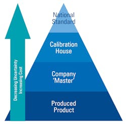 Figure 1: The traceability pyramid.