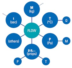 Figure 2: Flow is derived from numerous measurements. Figure 2: Flow is derived from numerous measurements.