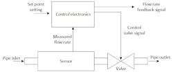 Figure 1: Schematic drawing of a mass flow controller device. Figure 1: Schematic drawing of a mass flow controller device.