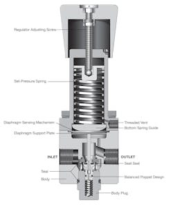 Figure 1: The goal of using a pressure-reducing regulator is to keep steady downstream pressure levels in fluid systems.