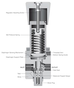 Figure 1: The goal of using a pressure-reducing regulator is to keep steady downstream pressure levels in fluid systems. Figure 1: The goal of using a pressure-reducing regulator is to keep steady downstream pressure levels in fluid systems.