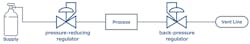 Figure 2: Pressure-reducing regulators are designed to control pressure from the source, whereas a back-pressure regulator controls upstream pressure. Figure 2: Pressure-reducing regulators are designed to control pressure from the source, whereas a back-pressure regulator controls upstream pressure.