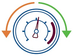 Figure 3: Creep or the supply pressure effect (SPE) can cause the pressure in a system to rise beyond its set pressure. Conversely, dropping pressure is likely caused by an improperly sized regulator. Figure 3: Creep or the supply pressure effect (SPE) can cause the pressure in a system to rise beyond its set pressure. Conversely, dropping pressure is likely caused by an improperly sized regulator.