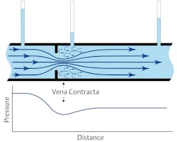 Figure 2: Measuring the pressure change caused by a restriction is the basis of DP flow measurement. Figure 2: Measuring the pressure change caused by a restriction is the basis of DP flow measurement.