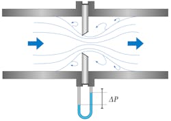 Figure 2: An orifice plate primary element constricts flow in a pipe, creating a pressure differential.