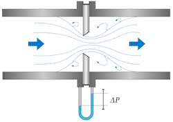 Figure 2: An orifice plate primary element constricts flow in a pipe, creating a pressure differential. Figure 2: An orifice plate primary element constricts flow in a pipe, creating a pressure differential.