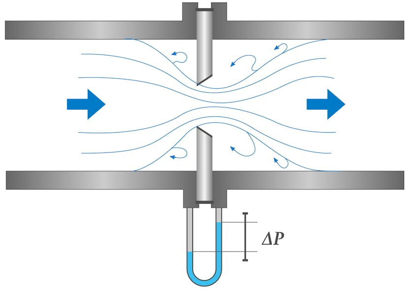 Figure 2: An orifice plate primary element constricts flow in a pipe, creating a pressure differential.