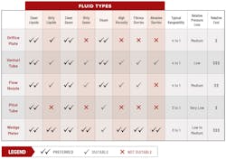 Figure 4: A primary element selection guide. Figure 4: A primary element selection guide.