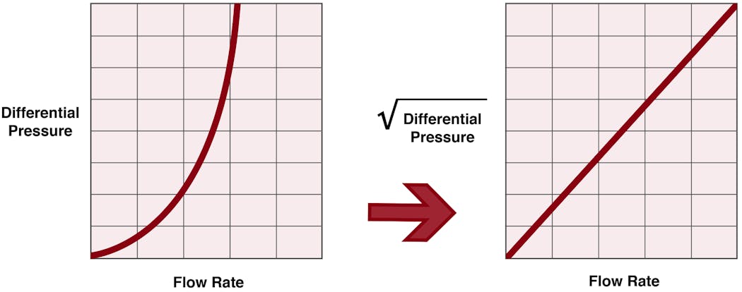 Figure 5: A graphical representation of square root extraction.
