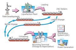 Figure 1: LNG value chain Figure 1: LNG value chain