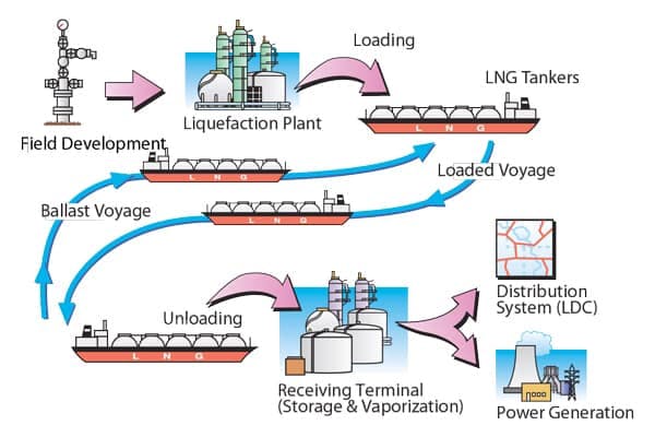 Figure 1: LNG value chain