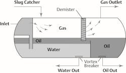 Figure 1: An oil separator is very common at the well head and uses the difference in specific gravity to separate incoming well fluids into gas, oil and water. Horizontal and vertical separator designs are both used, and each operates in much the same way. Figure 1: An oil separator is very common at the well head and uses the difference in specific gravity to separate incoming well fluids into gas, oil and water. Horizontal and vertical separator designs are both used, and each operates in much the same way.