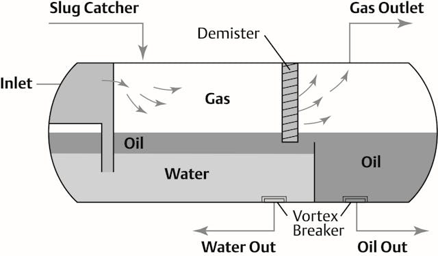 Improved oil separator control strategies | P.I. Process Instrumentation