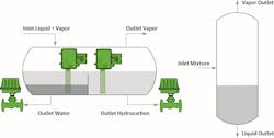 Figure 2: A typical oil separator uses a level transmitter and an oil outlet valve (lower right) to control oil level, and a level interface transmitter and a water outlet valve (lower left) to control the oil/water interface level. Figure 2: A typical oil separator uses a level transmitter and an oil outlet valve (lower right) to control oil level, and a level interface transmitter and a water outlet valve (lower left) to control the oil/water interface level.