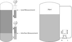 Figure 3: Oil separator level technologies can employ guided wave radar (left) or DP transmitters (right). Guided wave radar usually requires vessel modifications, and DP transmitters are prone to plugging problems. Figure 3: Oil separator level technologies can employ guided wave radar (left) or DP transmitters (right). Guided wave radar usually requires vessel modifications, and DP transmitters are prone to plugging problems.