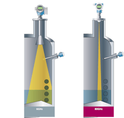Figure 1: While predecessors emitted wide streams — susceptible to myriad sources of interference — new 80 GHz radar level sensors, like Endress+Hauser’s Micropilot FMR6xB, focuses the signal into a narrow beam for more flexible placement within a vessel. These sensors do not require antenna extensions, and they can measure more accurately over farther distances in a wider variety of process media. Figure 1: While predecessors emitted wide streams — susceptible to myriad sources of interference — new 80 GHz radar level sensors, like Endress+Hauser’s Micropilot FMR6xB, focuses the signal into a narrow beam for more flexible placement within a vessel. These sensors do not require antenna extensions, and they can measure more accurately over farther distances in a wider variety of process media.
