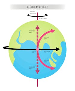 Figure 1: A graphic representation of the Coriolis Effect. Figure 1: A graphic representation of the Coriolis Effect.