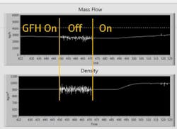 Figure 3: Endress+Hauser’s Gas Fraction Handler filtering software smooths measurements in two-phase fluids to prevent rapid fluctuations. Figure 3: Endress+Hauser’s Gas Fraction Handler filtering software smooths measurements in two-phase fluids to prevent rapid fluctuations.