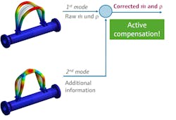 Figure 4: Analyzing and comparing multiple modes of vibration provides the information needed to compensate for entrained gas. Figure 4: Analyzing and comparing multiple modes of vibration provides the information needed to compensate for entrained gas.