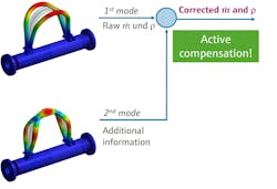 Figure 4: Analyzing and comparing multiple modes of vibration provides the information needed to compensate for entrained gas. Figure 4: Analyzing and comparing multiple modes of vibration provides the information needed to compensate for entrained gas.
