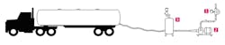 Figure 5: Milk is unloaded from a truck into an air eliminator and then pumped through a flowmeter. Figure 5: Milk is unloaded from a truck into an air eliminator and then pumped through a flowmeter.