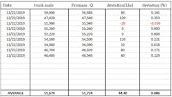 Table 1: Randomly-selected truck trips provide a snapshot representative of over 1,000 truckloads, comparing Endress+Hauser’s MFT-equipped Promass Q Coriolis flowmeter to conventional truck scale measurements. The bottom row shows averages from all 1,000+ trips. Table 1: Randomly-selected truck trips provide a snapshot representative of over 1,000 truckloads, comparing Endress+Hauser’s MFT-equipped Promass Q Coriolis flowmeter to conventional truck scale measurements. The bottom row shows averages from all 1,000+ trips.