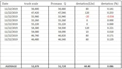 Table 1: Randomly-selected truck trips provide a snapshot representative of over 1,000 truckloads, comparing Endress+Hauser’s MFT-equipped Promass Q Coriolis flowmeter to conventional truck scale measurements. The bottom row shows averages from all 1,000+ trips. Table 1: Randomly-selected truck trips provide a snapshot representative of over 1,000 truckloads, comparing Endress+Hauser’s MFT-equipped Promass Q Coriolis flowmeter to conventional truck scale measurements. The bottom row shows averages from all 1,000+ trips.