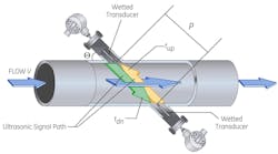 Figure 1: The operating principle of a transit-time based ultrasonic flowmeter. Figure 1: The operating principle of a transit-time based ultrasonic flowmeter.