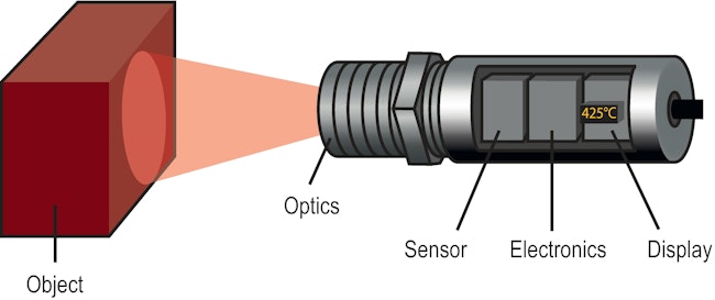 Figure 1: IR pyrometers are responsive non-contact temperature measurement instruments, which optically detect IR radiation to obtain results.
