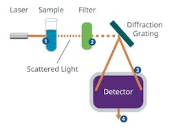 Figure 2. Here&rsquo;s how Raman analysis is accomplished: 1. The laser illuminates the sample 2. The Raman analyzer filters out Rayleigh light scattering 3. The Raman-scattered light enters the detector for measurement 4. The Raman fingerprint is assigned a value