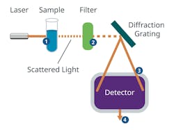 Figure 2. Here’s how Raman analysis is accomplished: 1. The laser illuminates the sample 2. The Raman analyzer filters out Rayleigh light scattering 3. The Raman-scattered light enters the detector for measurement 4. The Raman fingerprint is assigned a value Figure 2. Here’s how Raman analysis is accomplished: 1. The laser illuminates the sample 2. The Raman analyzer filters out Rayleigh light scattering 3. The Raman-scattered light enters the detector for measurement 4. The Raman fingerprint is assigned a value