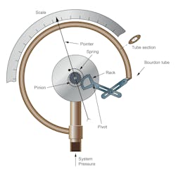 Figure 1: The most common mechanical gauge mechanism uses a curved bourdon tube that straightens when internal pressure is applied.