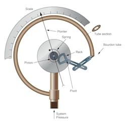 Figure 1: The most common mechanical gauge mechanism uses a curved bourdon tube that straightens when internal pressure is applied. Figure 1: The most common mechanical gauge mechanism uses a curved bourdon tube that straightens when internal pressure is applied.