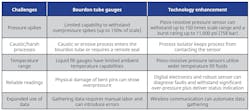 Figure 6: An electronic gauge offers many advantages over its mechanical counterpart, and specifying wireless capability adds to these advantages. Figure 6: An electronic gauge offers many advantages over its mechanical counterpart, and specifying wireless capability adds to these advantages.