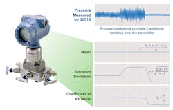 Figure 2: The readings of a Rosemount 3051S Pressure Transmitter are fast enough that internal diagnostic capabilities can perform statistical analysis of process data. Figure 2: The readings of a Rosemount 3051S Pressure Transmitter are fast enough that internal diagnostic capabilities can perform statistical analysis of process data.