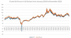 The following chart shows the prices of WTI and Brent crude oil from January 2, 2019, to November 20, 2023.