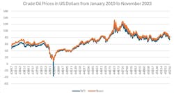 The following chart shows the prices of WTI and Brent crude oil from January 2, 2019, to November 20, 2023. The following chart shows the prices of WTI and Brent crude oil from January 2, 2019, to November 20, 2023.