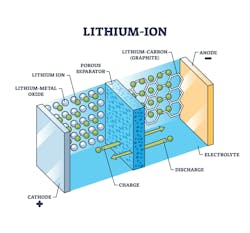 Figure 1: Basic cell construction is largely uniform, although the chemistry tends to change across manufacturers. Figure 1: Basic cell construction is largely uniform, although the chemistry tends to change across manufacturers.