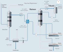 Figure 1: A standard amine gas treatment process flow diagram; Raman measurements are made on the rich amine gas prior to entering the desorber/regeneration column, while TDLAS is applied downstream of the desorber to validate carbon dioxide purity and to provide feedback for process optimization. Figure 1: A standard amine gas treatment process flow diagram; Raman measurements are made on the rich amine gas prior to entering the desorber/regeneration column, while TDLAS is applied downstream of the desorber to validate carbon dioxide purity and to provide feedback for process optimization.