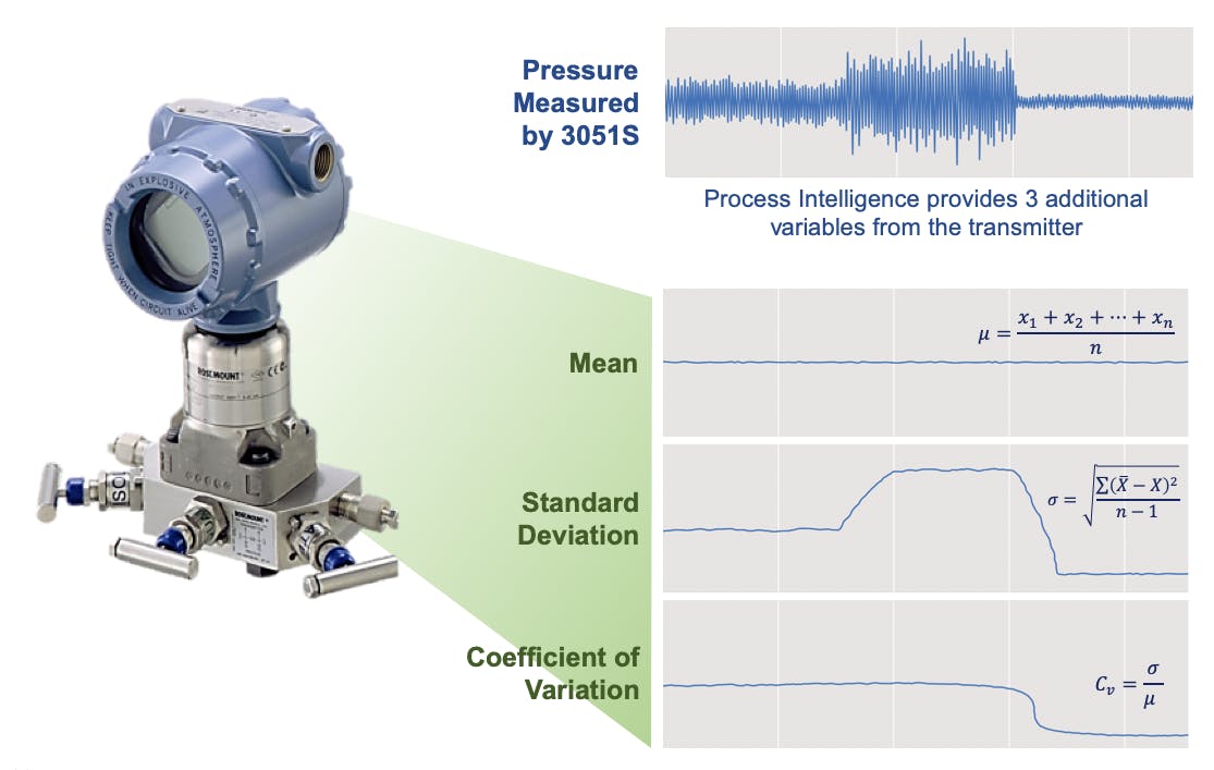 Figure 1: The sophisticated electronics of Emerson&rsquo;s Rosemount 3051S pressure transmitter take 22 readings per second, plus the instrument performs statistical analysis in real-time, creating additional process variables that can be very informative.