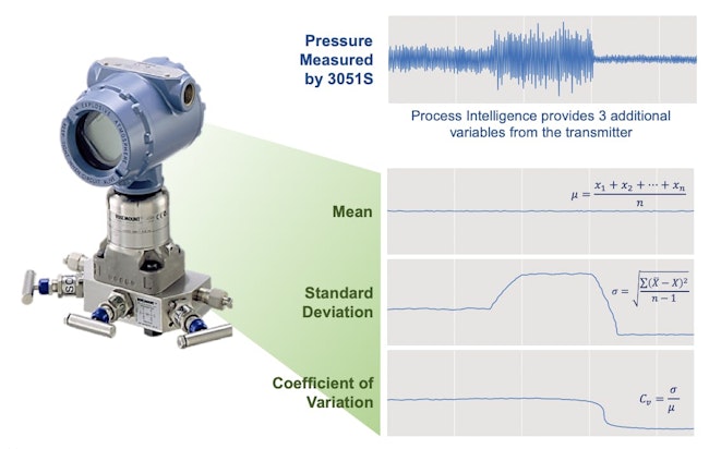 Figure 1: The sophisticated electronics of Emerson’s Rosemount 3051S pressure transmitter take 22 readings per second, plus the instrument performs statistical analysis in real-time, creating additional process variables that can be very informative.