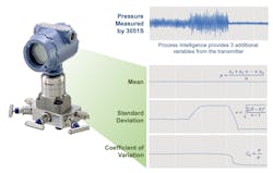 Figure 1: The sophisticated electronics of Emerson’s Rosemount 3051S pressure transmitter take 22 readings per second, plus the instrument performs statistical analysis in real-time, creating additional process variables that can be very informative. Figure 1: The sophisticated electronics of Emerson’s Rosemount 3051S pressure transmitter take 22 readings per second, plus the instrument performs statistical analysis in real-time, creating additional process variables that can be very informative.