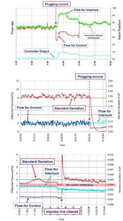 Figure 3: Diagram A (top) shows a situation where a clog displaces a flow reading in the control room, but nothing of significance has actually changed with the process. Since there is no indication that the reading is wrong, operators simply allow the control system to try and compensate for the bad reading, potentially creating an upset. Diagram B (middle) shows how Process Intelligence indicates a plugging incident, recognizing the situation due to the sudden change in standard deviation. Diagram C (bottom) shows how this information can be built into the automation host system by setting an alert threshold. If the standard deviation drops below the low limit, it alerts operators and maintenance technicians. Figure 3: Diagram A (top) shows a situation where a clog displaces a flow reading in the control room, but nothing of significance has actually changed with the process. Since there is no indication that the reading is wrong, operators simply allow the control system to try and compensate for the bad reading, potentially creating an upset. Diagram B (middle) shows how Process Intelligence indicates a plugging incident, recognizing the situation due to the sudden change in standard deviation. Diagram C (bottom) shows how this information can be built into the automation host system by setting an alert threshold. If the standard deviation drops below the low limit, it alerts operators and maintenance technicians.