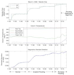 Figure 5: In this example, operators turn up reboiler output at 11:45. As vapor flow increases, it begins to create incipient flooding, causing an almost immediate steep increase to the standard deviation value from a DP transmitter reading low and high ends of the column. The standard deviation begins to stabilize at the higher value until operators go even higher with reboiler output just after 11:55, causing the standard deviation to climb again, causing runaway flooding moments later. Note that the temperatures do not change much, so this would not indicate the developing condition. Figure 5: In this example, operators turn up reboiler output at 11:45. As vapor flow increases, it begins to create incipient flooding, causing an almost immediate steep increase to the standard deviation value from a DP transmitter reading low and high ends of the column. The standard deviation begins to stabilize at the higher value until operators go even higher with reboiler output just after 11:55, causing the standard deviation to climb again, causing runaway flooding moments later. Note that the temperatures do not change much, so this would not indicate the developing condition.
