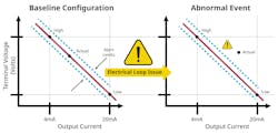 Figure 1: Moving process variable data via a 4-20 mA signal can face a variety of obstacles. Figure 1: Moving process variable data via a 4-20 mA signal can face a variety of obstacles.