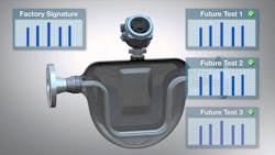 Figure 2: Smart Meter Verification uses a baseline signature based on factory and initial installation tests to indicate if a flowmeter is functioning correctly. Figure 2: Smart Meter Verification uses a baseline signature based on factory and initial installation tests to indicate if a flowmeter is functioning correctly.