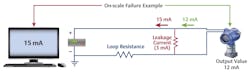 Figure 4: A partial short circuit can increase the reading reaching the host system, beyond what the process instrument reports. If an additional pathway forms due to moisture or corrosion, it can cause current to be added to the transmitter’s output and change the signal level. If the actual signal is 12 mA and the leakage provides another 3 mA, the host will believe the reading is 15 mA, and show a corresponding value to the operators. This discrepancy can be detected by loop integrity diagnostics. Figure 4: A partial short circuit can increase the reading reaching the host system, beyond what the process instrument reports. If an additional pathway forms due to moisture or corrosion, it can cause current to be added to the transmitter’s output and change the signal level. If the actual signal is 12 mA and the leakage provides another 3 mA, the host will believe the reading is 15 mA, and show a corresponding value to the operators. This discrepancy can be detected by loop integrity diagnostics.