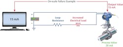Figure 5: All 4-20 mA loops require at least 250 ohms of resistance, but if other loads push this too high or the power supply is unstable, the voltage reaching the transmitter can be too low for it to generate appropriate current levels across the full measuring range. As this example shows, increased electrical load can cause the reading reaching the control room to be lower than it should be. This condition is particularly difficult to recognize since the transmitter might behave correctly through much of its range. If voltage deviates from baseline conditions, operators and maintenance technicians can be notified immediately, allowing plant personnel to avoid potential process upsets or even safety incidents. Figure 5: All 4-20 mA loops require at least 250 ohms of resistance, but if other loads push this too high or the power supply is unstable, the voltage reaching the transmitter can be too low for it to generate appropriate current levels across the full measuring range. As this example shows, increased electrical load can cause the reading reaching the control room to be lower than it should be. This condition is particularly difficult to recognize since the transmitter might behave correctly through much of its range. If voltage deviates from baseline conditions, operators and maintenance technicians can be notified immediately, allowing plant personnel to avoid potential process upsets or even safety incidents.